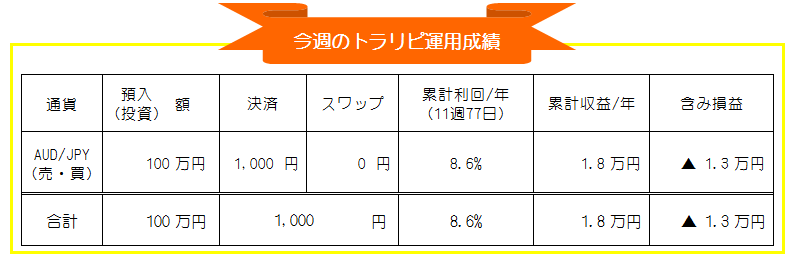 マネースクエア・トラリピ-豪ドル円(AUD/JPY)FX自動売買-週間運用成績_20201116-20201120