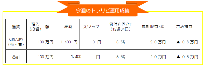 マネースクエアトラリピ-豪ドル円（AUD/JPY）自動売買-週間運用成績_20201123-20201127