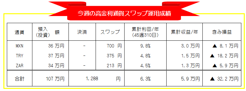 高金利通貨スワップ週間投信運用実績_20201102-20201106