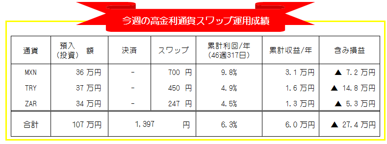 高金利通貨スワップポイント週間投資運用成績_20201109-20201113