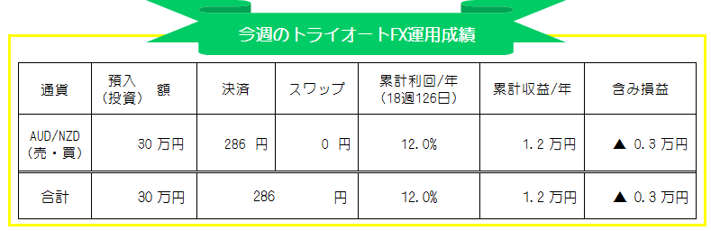 インヴァスト証券トライオートFX-AUD/NZD自動売買-週間投資運用成績_20201116-20201120