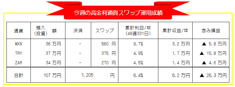 高金利通貨スワップポイント週間投資運用成績_20201123-20201127