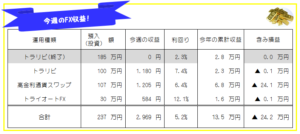 今週のFX投資(FX自動売買・高金利通貨スワップ)運用成績-20年52週目