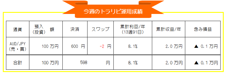 マネースクエア・トラリピ-豪ドル円(AUD/JPY)自動売買-週間運用成績_20201130-20201204