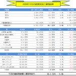 月間【副業・副収入=投資運用】実績(2020年11月) +50.2万円!!
