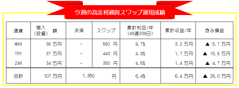 高金利通貨スワップ-週間運用成績_20201130-20201204