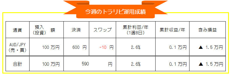 マネースクエア・トラリピ-豪ドル円(AUD/JPY)自動売買-週間投資運用成績_20210101-20210108
