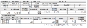 ベトナム株配当入金!ペトロベトナム化学肥料(DPM)_210222