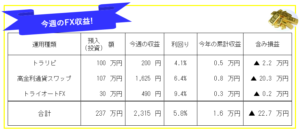 今週のFX投資(FX自動売買・高金利通貨スワップ)運用成績-21年6週目