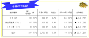 今週のFX投資(FX自動売買・高金利通貨スワップ)運用成績-21年7週目