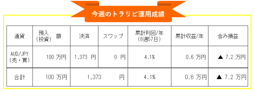 マネースクエア・トラリピ-豪ドル円(AUD/JPY)自動売買週間運用成績_20210222-20210226