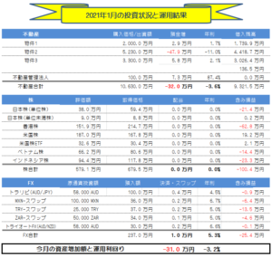 月間【副業・副収入=投資運用】実績(2021年1月) ▲31.0万円!!