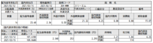 米国株配当入金!スリーエム(MMM)_210315