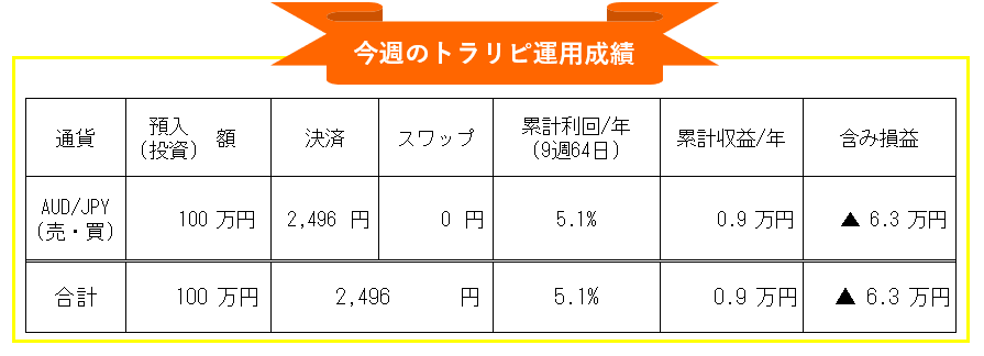 マネースクエア・トラリピ-豪ドル円(AUD/JPY)自動売買週間運用成績_20210301-20210305