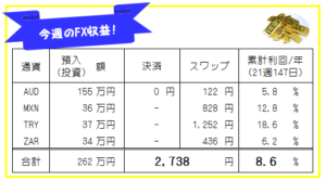 週刊!【FX自動売買・高金利通貨スワップ運用実績】24週168日