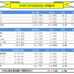 月間-総合投資運用実績(2019年07月)▲35.9万円!