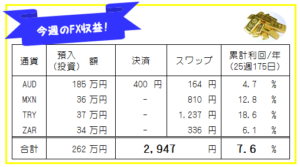 週刊!【FX自動売買・高金利通貨スワップ運用実績】25週175日