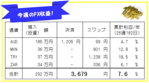 週刊!【FX自動売買・高金利通貨スワップ運用実績】26週182日