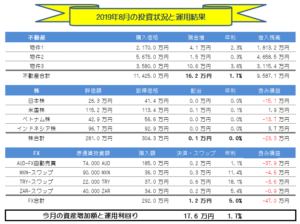 月間-総合投資運用実績(2019年08月) +17.6万円!