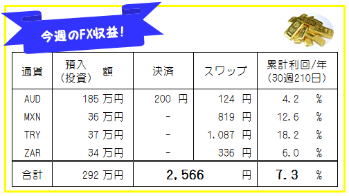 週刊!【FX自動売買・高金利通貨スワップ運用実績】30週210日