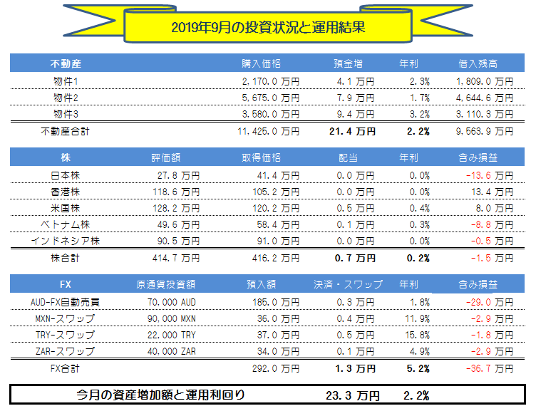 月間-総合投資運用実績(2019年09月) ＋23.3万円！