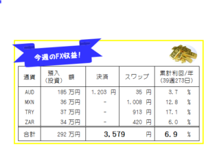 週刊!【FX自動売買・高金利通貨スワップ運用実績】39週273日