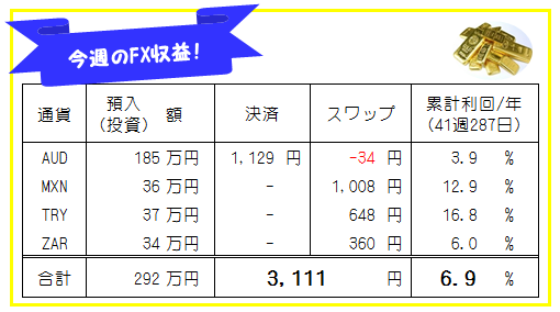週刊!【FX自動売買・高金利通貨スワップ運用実績】41週287日