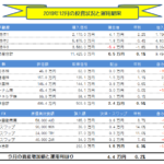 月間-総合投資運用実績(2020年1月) +11.8万円!!
