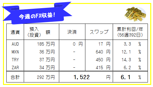 週刊!【FX自動売買・高金利通貨スワップ運用実績】56週392日