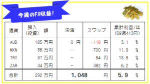 週刊!【FX自動売買・高金利通貨スワップ運用実績】59週413日