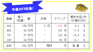 週刊!【FX自動売買・高金利通貨スワップ運用実績】60週420日