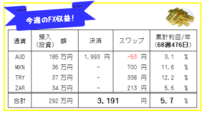 【FX自動売買・高金利通貨スワップ運用成績】68週476日目の結果は？