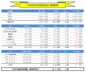 月間-総合投資運用実績(2020年5月) +19.7万円!!