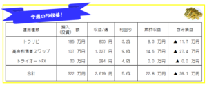今週のFX投資(FX自動売買・高金利通貨スワップ)運用成績-20年30週目