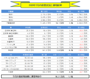 月間【副業・副収入=投資運用】実績(2020年7月) +16.2万円!!