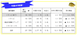 今週のFX投資(FX自動売買・高金利通貨スワップ)運用成績-20年43週目