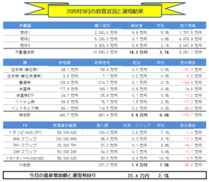 月間【副業・副収入=投資運用】実績(2020年9月) +22.4万円!!