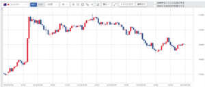 週刊【30秒!豪ドル円相場】先週の動きと今週の見通し(201109-201113)
