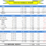 月間【副業・副収入=投資運用】実績(2020年10月) +7.7万円!!