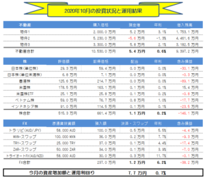 月間【副業・副収入=投資運用】実績(2020年10月) +7.7万円!!