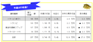 今週のFX投資(FX自動売買・高金利通貨スワップ)運用成績-20年50週目