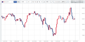 週刊【30秒!豪ドル円相場】先週の動きと今週の見通し(210125-210129)