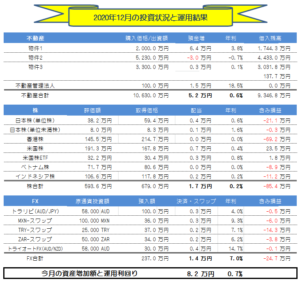 月間【副業・副収入=投資運用】実績(2020年12月) +8.2万円!!