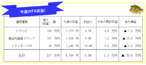 今週のFX投資(FX自動売買・高金利通貨スワップ)運用成績-21年8週目