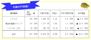 今週のFX投資(FX自動売買・高金利通貨スワップ)運用成績-21年9週目