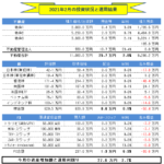月間【副業・副収入=投資運用】実績(2021年2月) +27.6万円!!