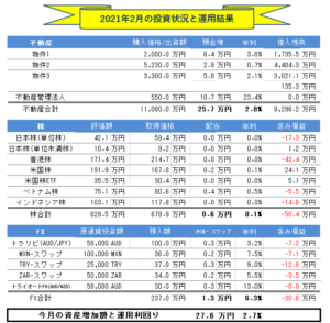 月間【副業・副収入=投資運用】実績(2021年2月) +27.6万円!!
